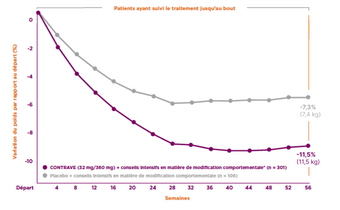 Graphique de réponse au traitement du pourcentage moyen de changement par rapport au poids corporel initial pour CONTRAVE (32 mg/360 mg) + accompagnement intensif en BMOD (n=301) et placebo + accompagnement intensif en BMOD (n=106).
	Le changement de poids par rapport à la référence va de 0 à -12 pourcent, par incréments de 2 (0, -2, -4, -6, -8, -10, -12).
	Durée du traitement en semaines de 0 à 56, avec des mesures prises à la référence et aux semaines 4, 8, 12, 16, 20, 24, 28, 32, 36, 40, 44, 48, 52 et 56.
	Dans le groupe ayant terminé le traitement (participants complets), le pourcentage moyen de changement du poids corporel était de -11,5 % (11,5 kg) pour CONTRAVE + accompagnement intensif en BMOD et de -7,3 % (7,4 kg) pour le placebo + accompagnement intensif en BMOD.
	Dans la population en intention de traiter (ITT), le pourcentage de changement par rapport au poids corporel initial était significativement plus élevé dans le groupe CONTRAVE, soit -8,1 % (8,1 kg), comparé à -4,9 % (5,0 kg) pour le groupe placebo (p < 0,001). Les valeurs incluaient la dernière observation reportée (LOCF).
