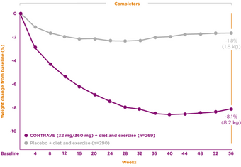 Treatment response graph of the mean percent change from baseline body weight for CONTRAVE (32 mg/360 mg) +diet and exercise (n=269) and placebo +diet and exercise (n=290). Weight change from baseline from 0 to -10 percent in the increments of 2 (0, -2, -4, -6, -8. -10). Treatment duration in weeks from baseline to 56, with measurements taken at baseline, and at weeks 4, 8, 12, 16, 20, 24, 28, 32, 36, 40, 44, 48, 52, and 56.
	In the group that completed the treatment (completers), the mean percent change in body weight was -8.1% (8.2 kg) for CONTRAVE + diet and exercise and -1.8% (1.8 kg) for placebo + diet and exercise.
	In the intention to treat population (ITT), the percent change from baseline body weight was  four times greater in the CONTRAVE group -5.4% (5.5 kg)  compared to -1.3% (1.4 kg) for  placebo. The values included last observation carried forward (LOCF) and the difference between groups was statistically significant (p <0.001).
