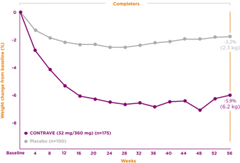 Treatment response graph of the mean percent change from baseline body weight for CONTRAVE (32 mg/360 mg) (n=175) and placebo (n=100).2
	In the group that completed the treatment (completers), the mean percent change in body weight was -5.9% (6.2 kg) for CONTRAVE and -2.2% (2.3 kg) for placebo.2
	In the intention to treat population (ITT), the percent change from baseline body weight was 2.2 times greater in the CONTRAVE group -3.7% (3.9 kg) compared to --1.7% (1.8 kg) for  placebo. The values included last observation carried forward (LOCF) and the difference between groups was statistically significant (p <0.001).