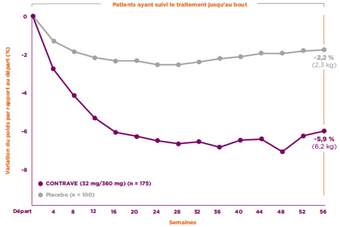 Graphique de réponse au traitement du pourcentage moyen de changement par rapport au poids corporel initial pour CONTRAVE (32 mg/360 mg) (n=175) et placebo (n=100).
	Dans le groupe ayant terminé le traitement (participants complets), le pourcentage moyen de changement du poids corporel était de -5,9 % (6,2 kg) pour CONTRAVE et de -2,2 % (2,3 kg) pour le placebo.
	Dans la population en intention de traiter (ITT), le pourcentage de changement par rapport au poids corporel initial était 2,2 fois plus élevé dans le groupe CONTRAVE, soit -3,7 % (3,9 kg), comparé à -1,7 % (1,8 kg) pour le placebo. Les valeurs incluaient la dernière observation reportée (LOCF), et la différence entre les groupes était statistiquement significative (p < 0,001).